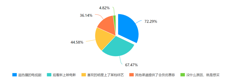视频软件会员消费情况及营销策略研究——以广东药科大学（中山校区）为例