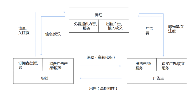 探究自媒体下的网红经济