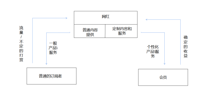 探究自媒体下的网红经济