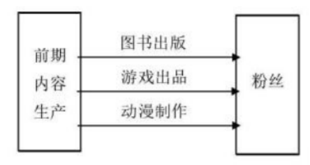 探究自媒体下的网红经济