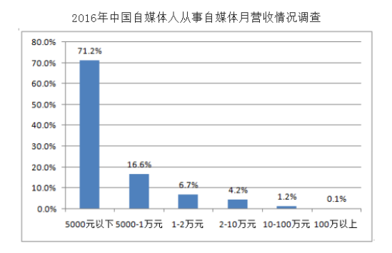 探究自媒体下的网红经济