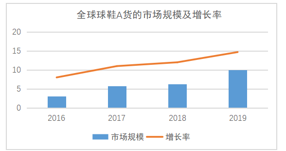 球鞋文化背景下的A货球鞋贸易现状分析及对策建议