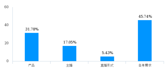 淘宝直播推荐特征对消费者网络购买动机的影响——以广东药科大学中山校区为例