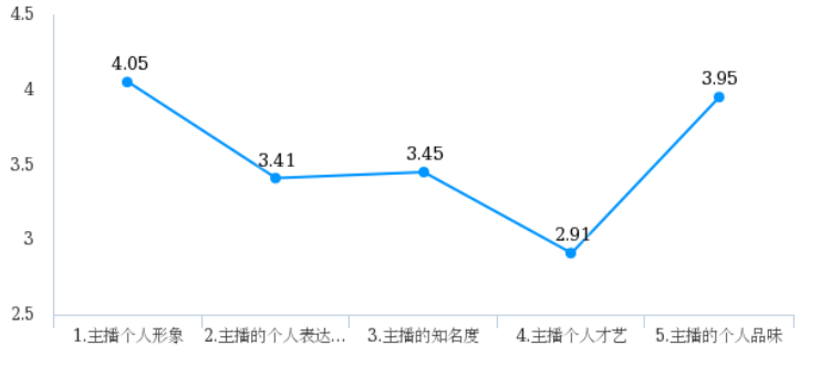 淘宝直播推荐特征对消费者网络购买动机的影响——以广东药科大学中山校区为例