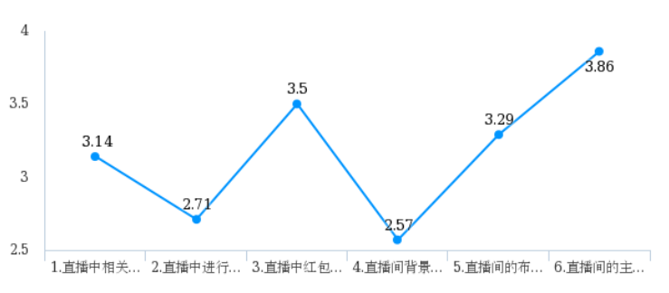淘宝直播推荐特征对消费者网络购买动机的影响——以广东药科大学中山校区为例