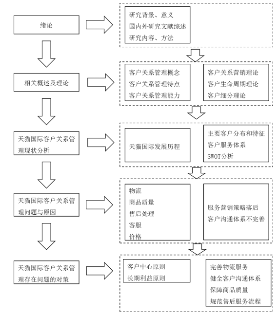 天猫国际客户关系管理存在的问题及改进研究