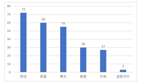 天猫国际客户关系管理存在的问题及改进研究