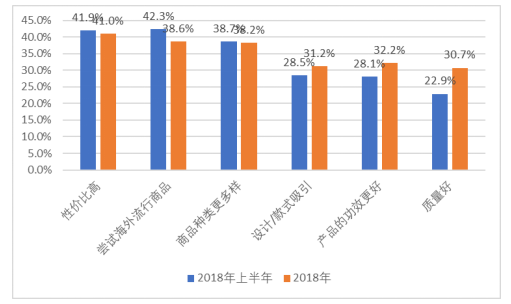 天猫国际客户关系管理存在的问题及改进研究
