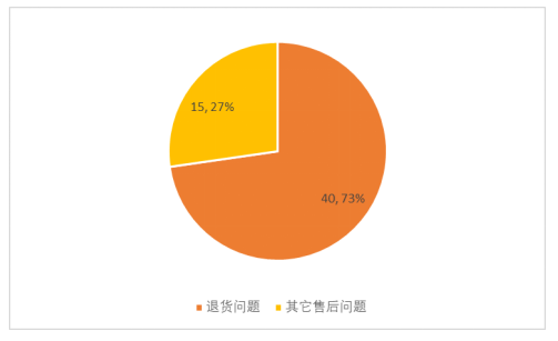 天猫国际客户关系管理存在的问题及改进研究