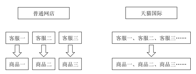 天猫国际客户关系管理存在的问题及改进研究