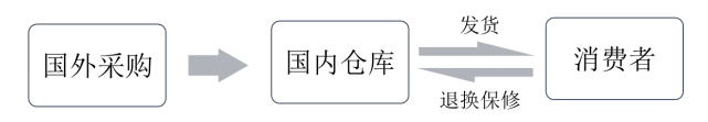天猫国际客户关系管理存在的问题及改进研究