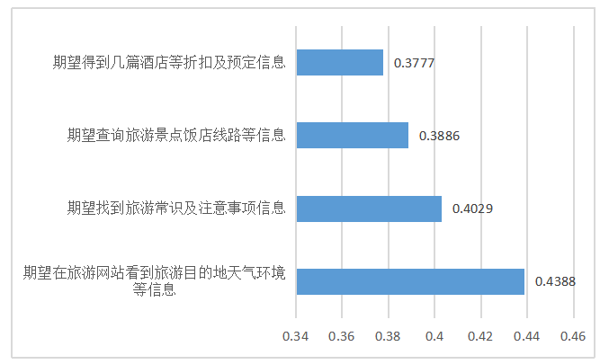 途牛旅游营销策略研究