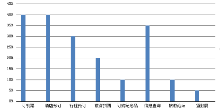 途牛旅游营销策略研究