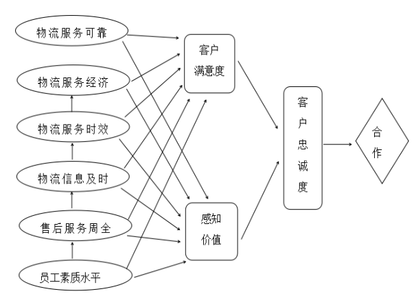 外资物流公司在中国市场的客户关系管理研究——以DHL敦豪货运为例