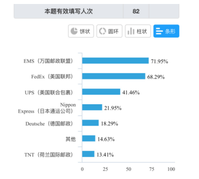 外资物流公司在中国市场的客户关系管理研究——以DHL敦豪货运为例