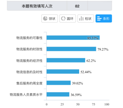 外资物流公司在中国市场的客户关系管理研究——以DHL敦豪货运为例