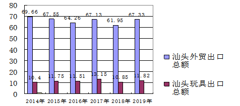 汕头玩具出口的现状及前景分析