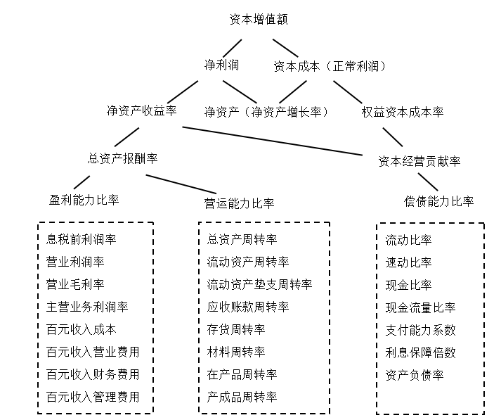 基于比率分析法的华为公司财务绩效研究