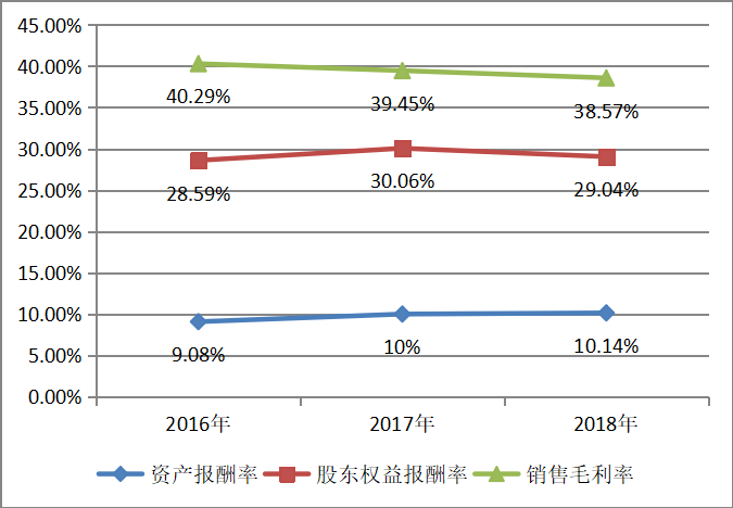 基于比率分析法的华为公司财务绩效研究
