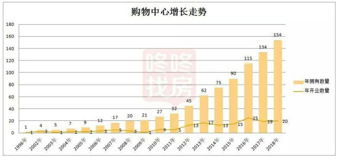 深圳购物中心发展现状及对策分析