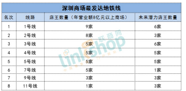 深圳购物中心发展现状及对策分析
