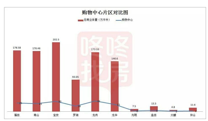 深圳购物中心发展现状及对策分析