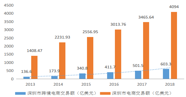 深圳跨境电商发展现状、问题及前景