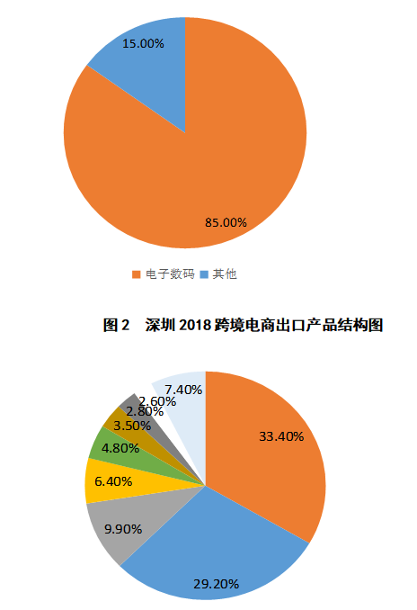 深圳跨境电商发展现状、问题及前景