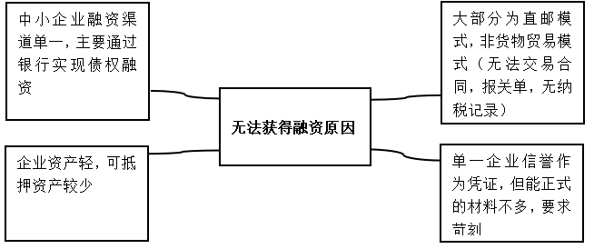 深圳跨境电商发展现状、问题及前景