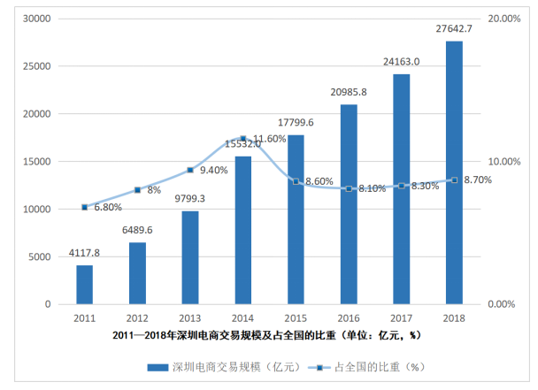 深圳市跨境电商发展现状及影响分析
