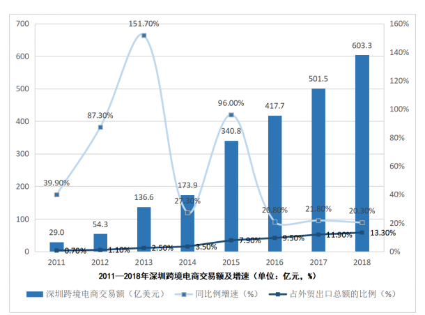 深圳市跨境电商发展现状及影响分析