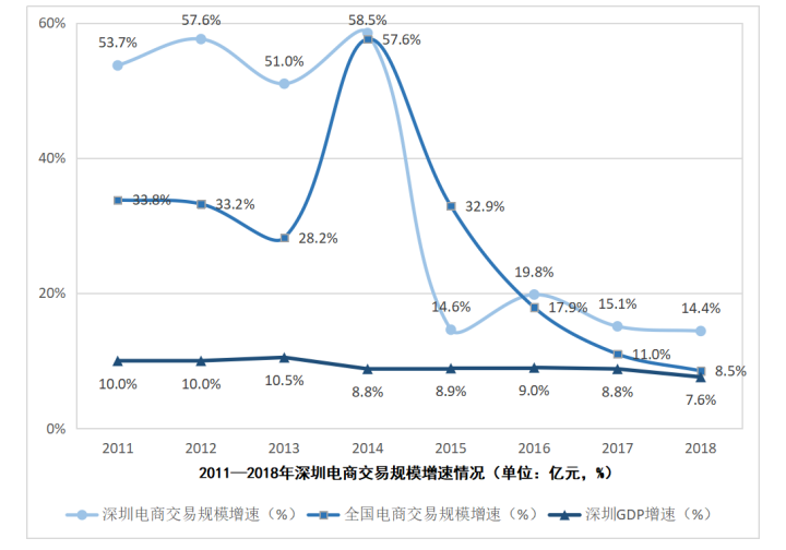 深圳市跨境电商发展现状及影响分析