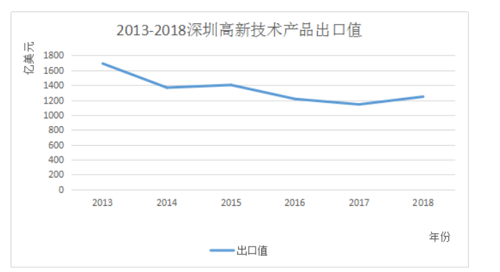 深圳高新技术产品对外贸易现状调查与分析
