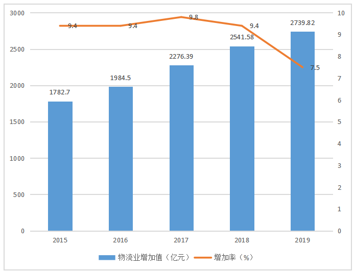 深圳现代物流业发展分析与对策
