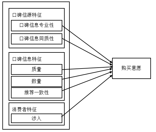 网络口碑对消费者购买意愿影响的研究——以保健品为例