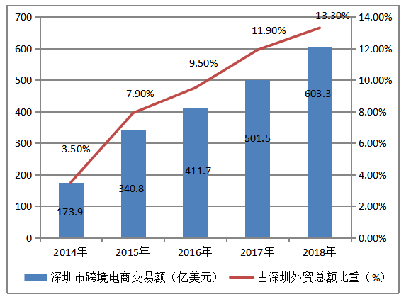 深圳中小型外贸企业转型开展跨境电商的现状及对策分析