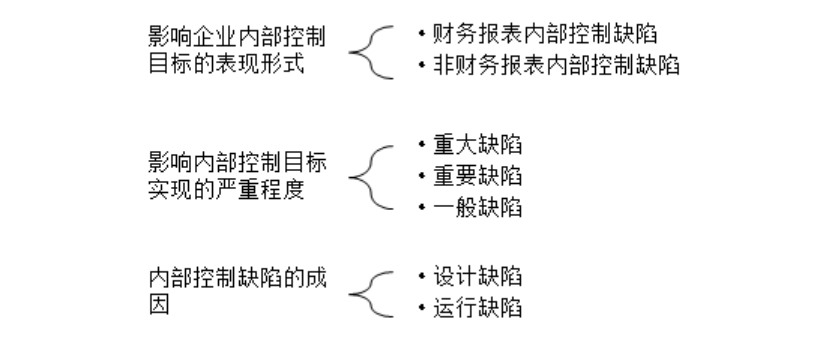 广东省上市公司内部控制缺陷披露情况研究