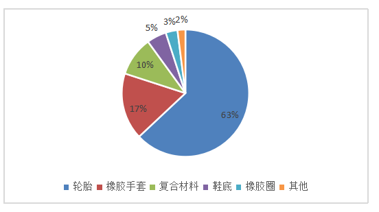 试论海南省橡胶加工业的发展