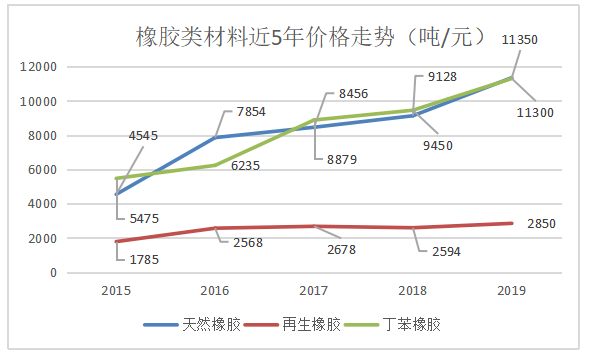 试论海南省橡胶加工业的发展