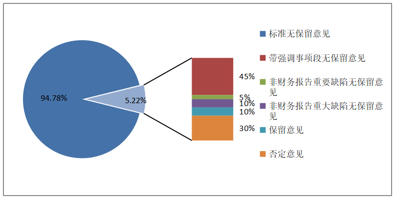 广东省上市公司内部控制缺陷披露情况研究