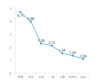 一加手机的营销策略研究