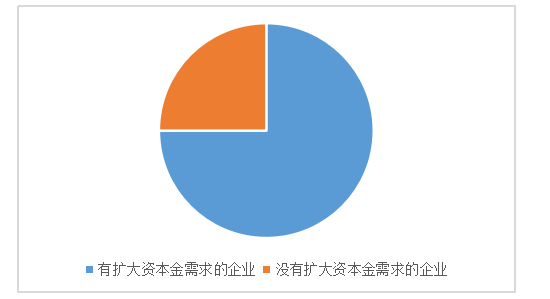 疫情常态化背景下中小企业融资困境及对策研究