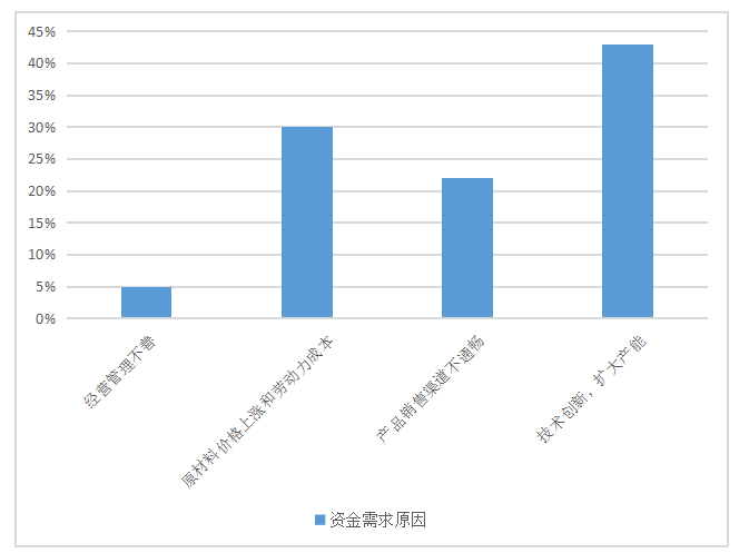 疫情常态化背景下中小企业融资困境及对策研究