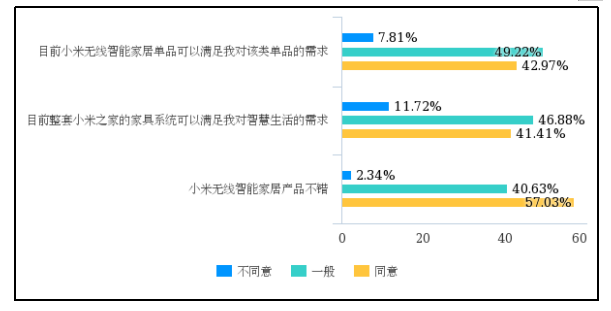 无线智能家居产品的营销研究——以小米公司为例