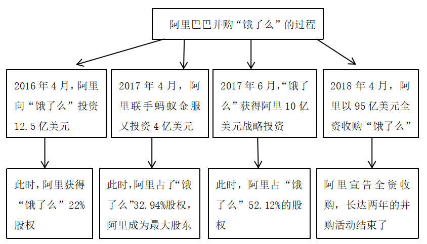 阿里巴巴网络技术有限公司并购饿了么公司的绩效研究