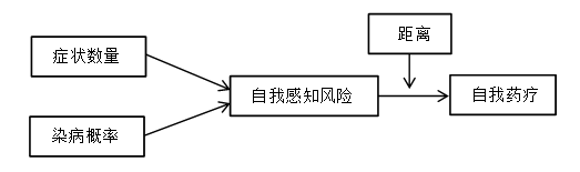 消费者自我药疗行为现状分析