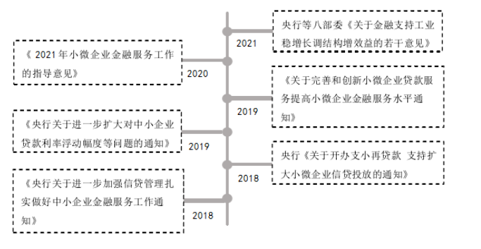 疫情常态化背景下中小企业融资困境及对策研究