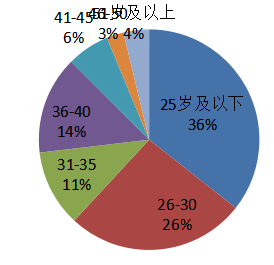 消费者自我药疗行为现状分析