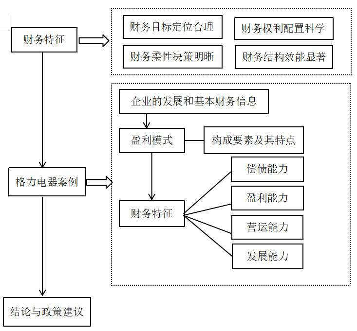 创新型企业盈利模式和财务特征分析及建议