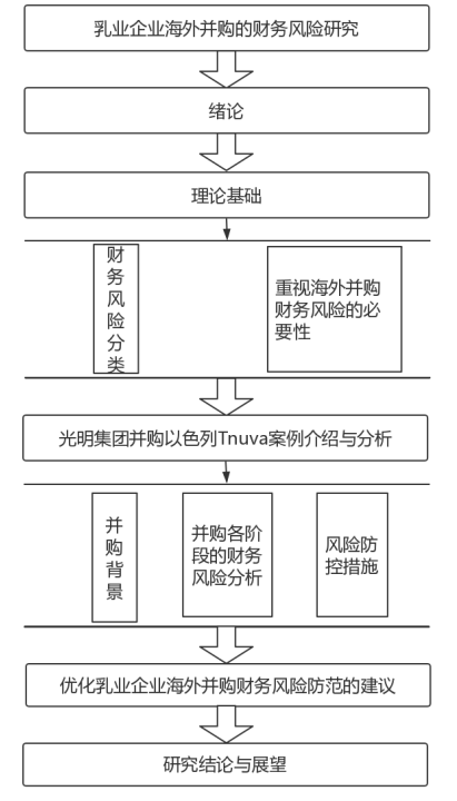 乳业企业海外并购的财务风险研究-基于光明集团并购以色列Tnuva案例